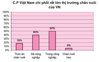 Công ty C.P Việt Nam cam kết không chuyển nguyên liệu qua Trung Quốc ảnh 1